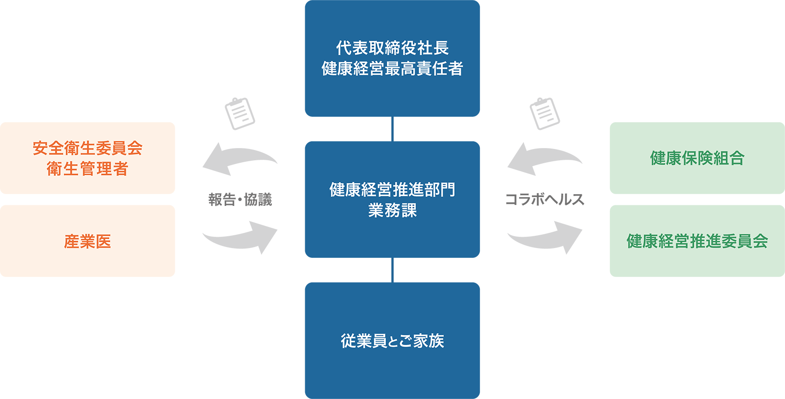 健康経営推進体制図式